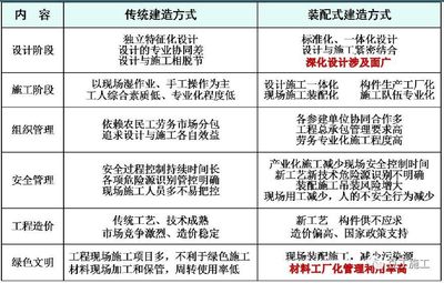 与传统建筑相比，装配式混凝土结构建筑施工会遇到这10类重大危险源！建筑劳务分包必看